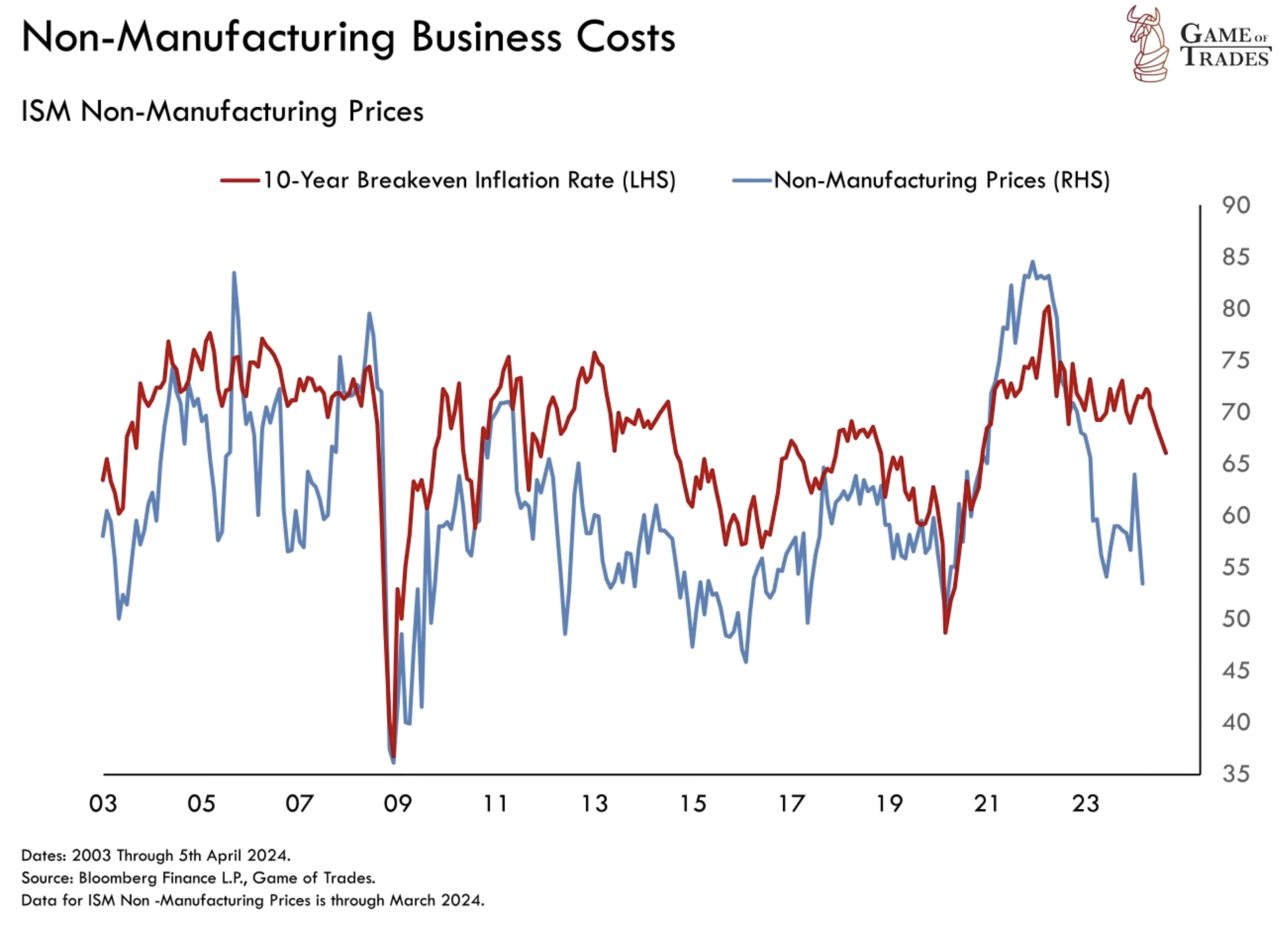 ISM non-manufacturing prices